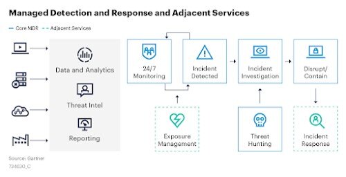 Gartner managed detection and response