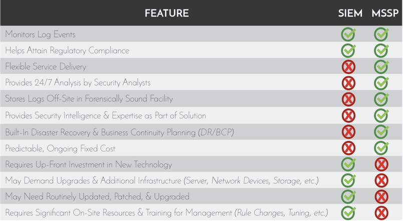 Features a SIEM offers compared to an MSSP