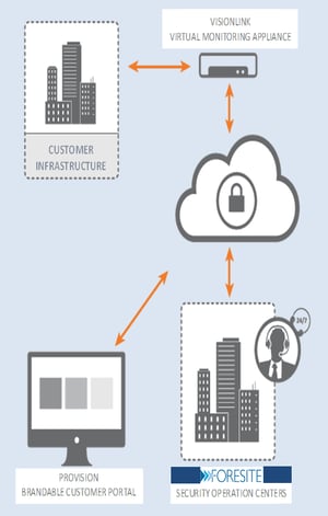 What makes our ProVision solution different from other MSSPs?