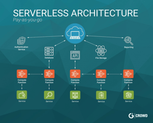 Serverless Computing Security Considerations