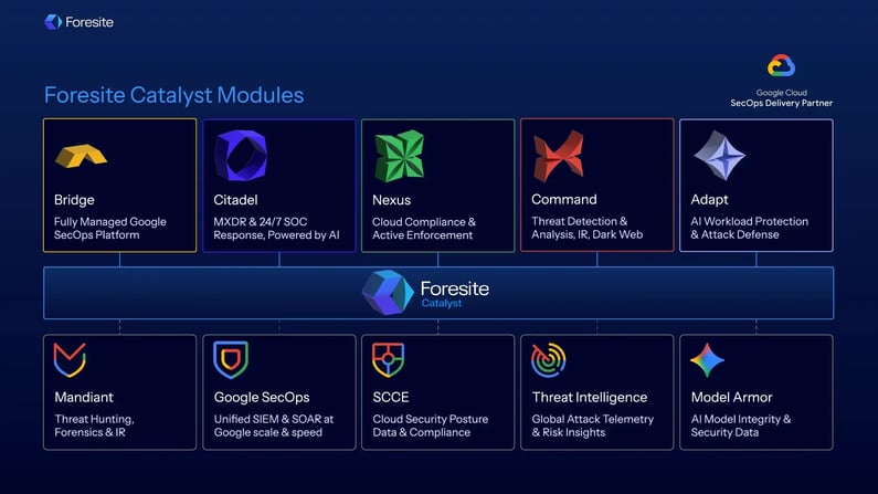 How Foresite Operationalizes Google SecOps