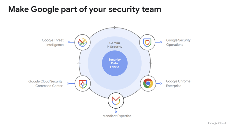 Google Unified Security diagram, courtesy of Google Cloud.