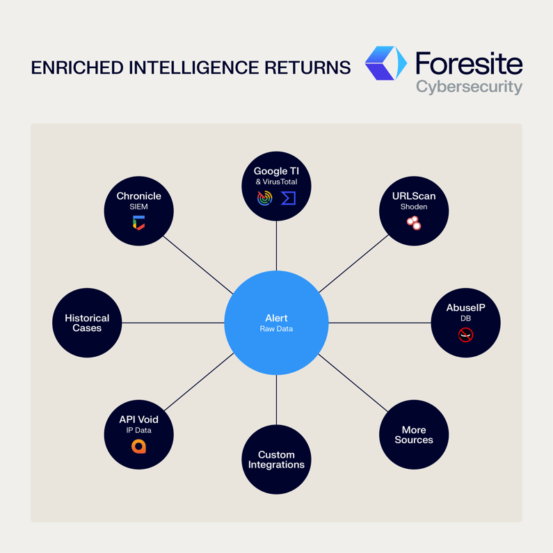 The Enrichment Engine—Automated Intelligence Gathering from Multiple Sources by Foresite Cybersecurity