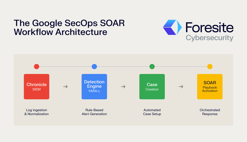 The Google SecOps SOAR Workflow Architecture