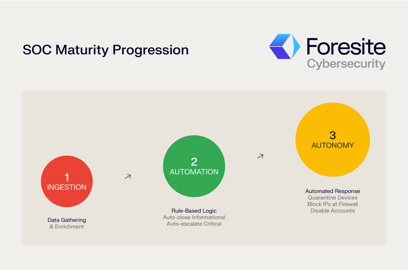 The Three-Stage Maturity Journey—From Manual to Autonomous Operations by Foresite Cybersecurity