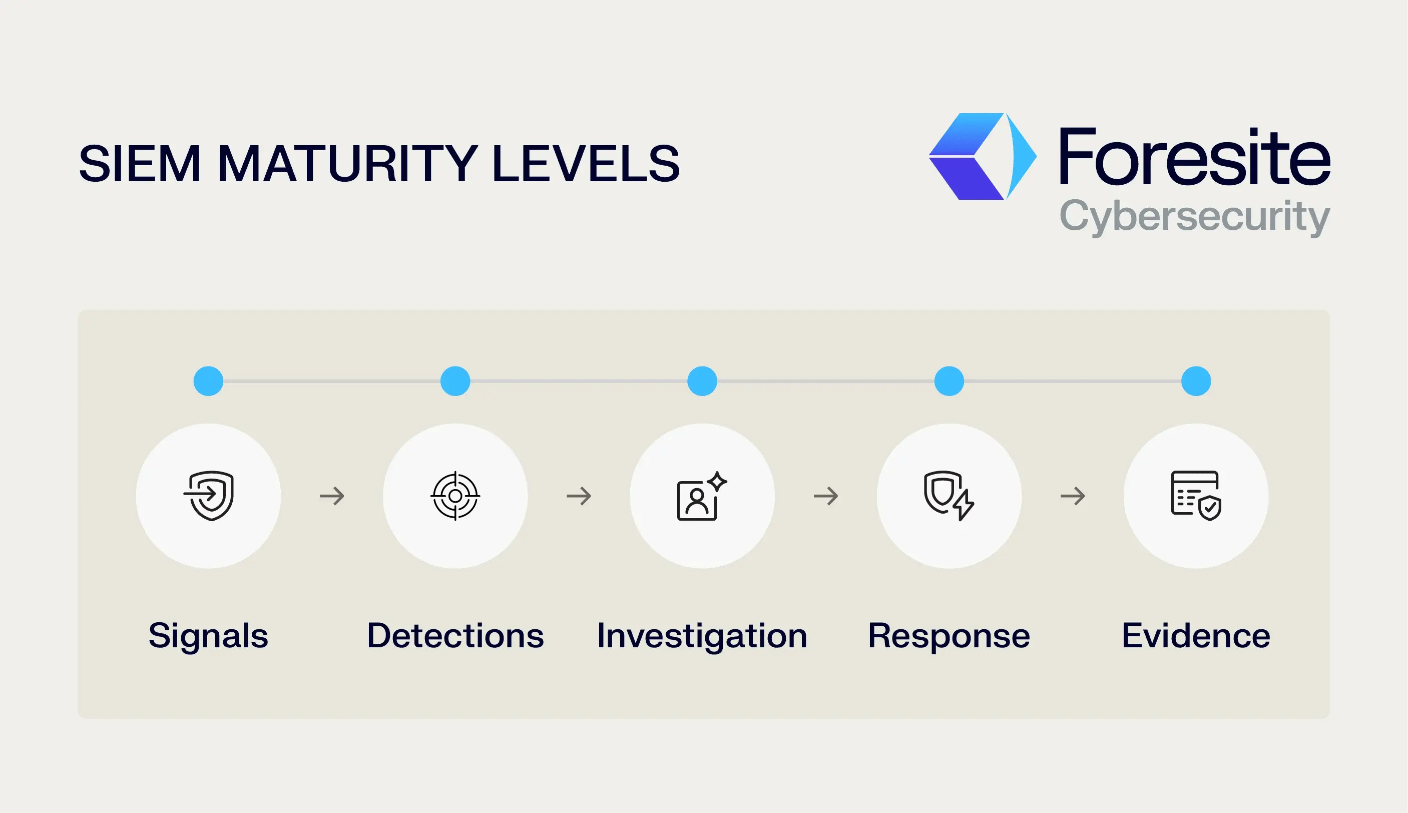 SIEM Maturity Levels