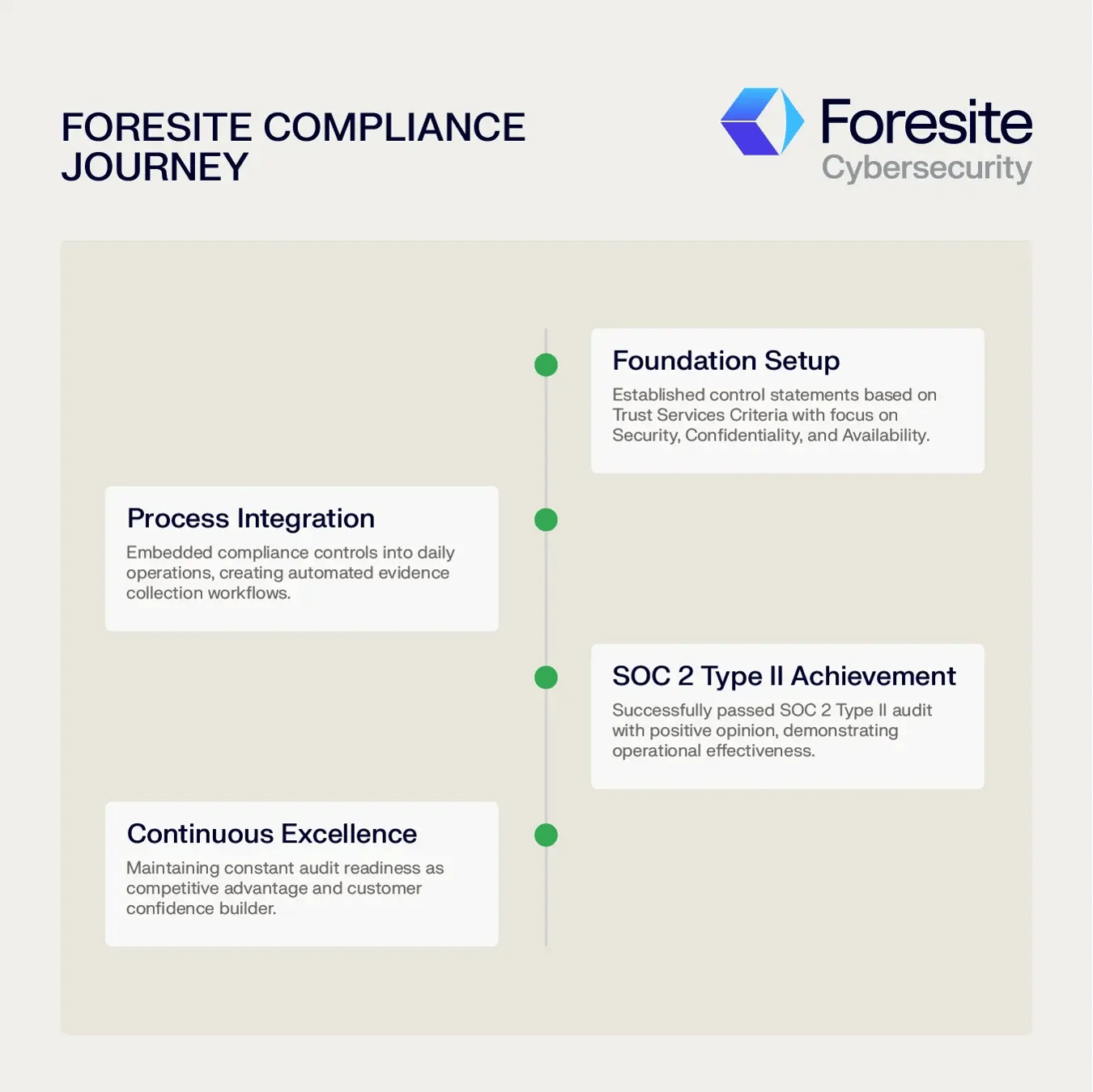 Foresite Compliance Journey