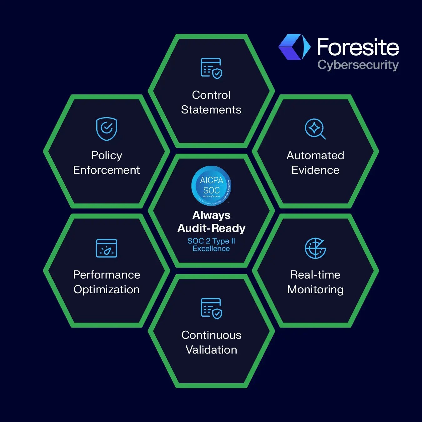 Foresite Continuous Compliance Cycle