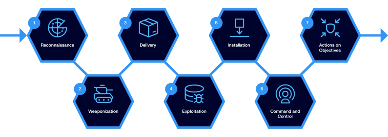 Foresite Cyber Kill Chain