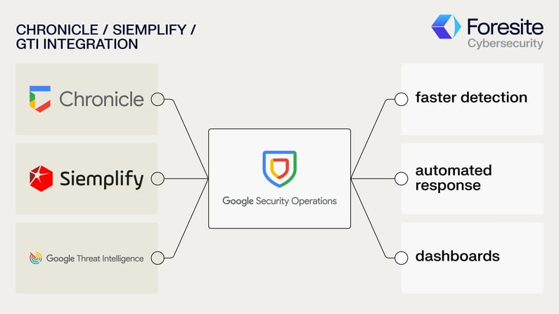Flow diagram showing three streams (Chronicle SIEM, Siemplify SOAR, GTI intel) converging into Google SecOps, then extending to outcomes (faster detection, automated response, dashboards)