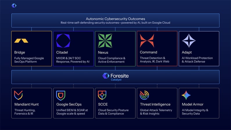 Foresite Catalyst Modules
