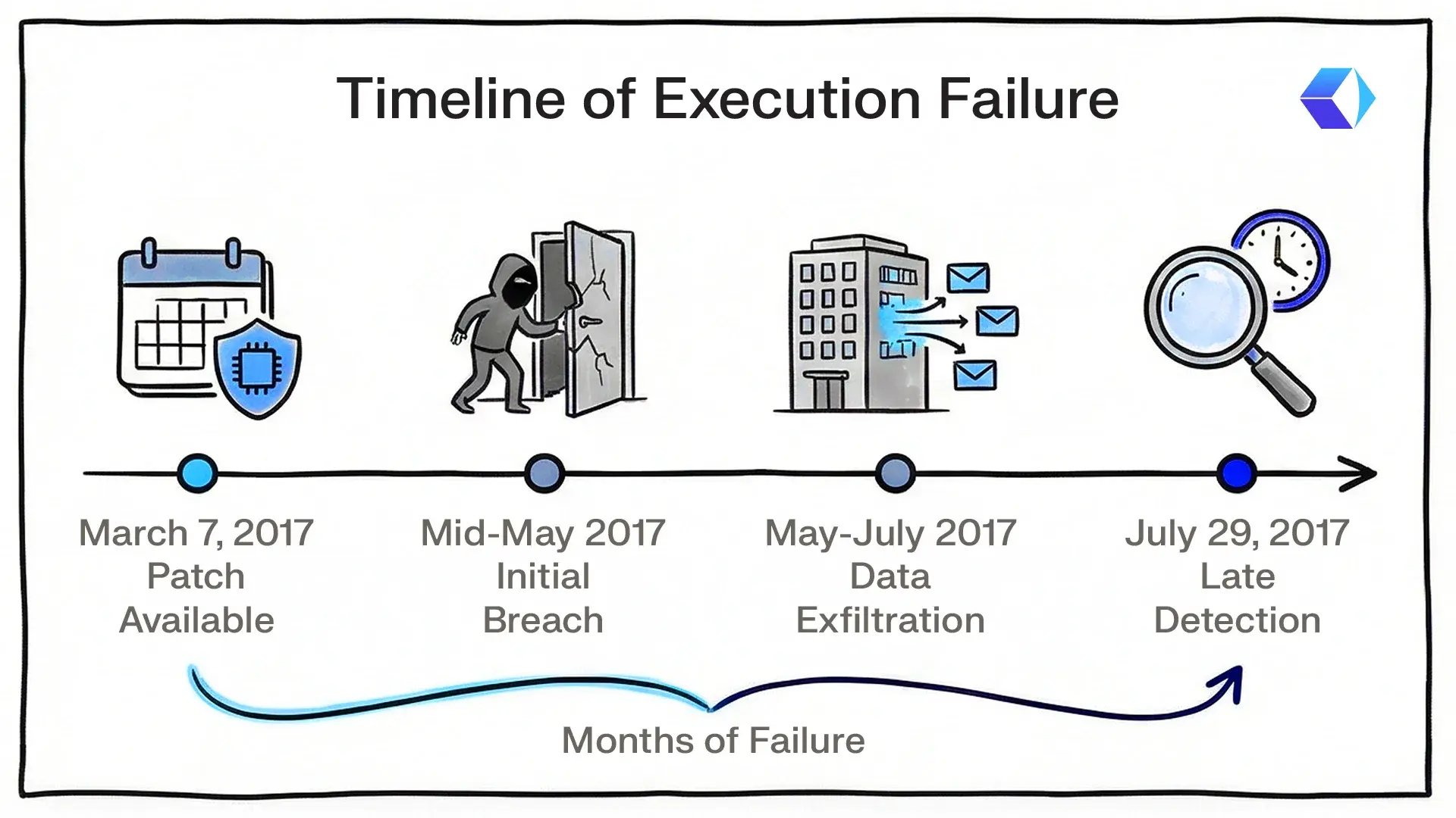 Equifax Breach 2017: A timeline of execution failure