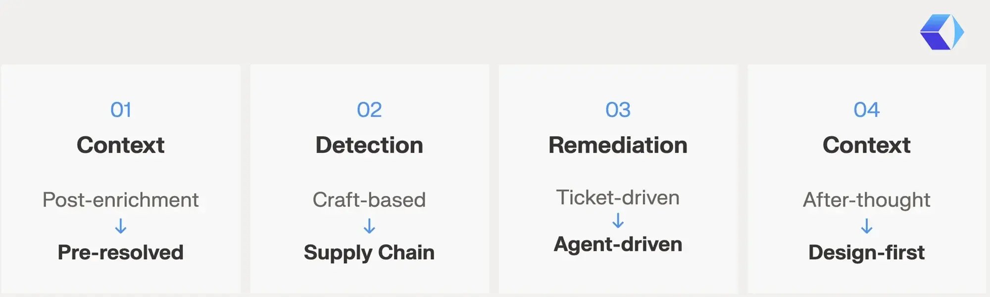 The four architectural shifts Foresite sees in the Wiz and Google SecOps integration announcement. Each is explored in the observations that follow.