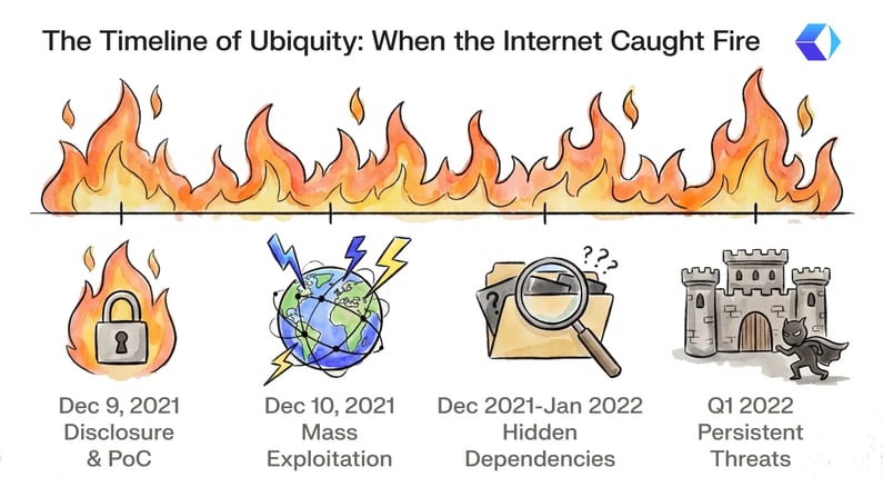 Log4j 2021: A timeline of ubiquity
