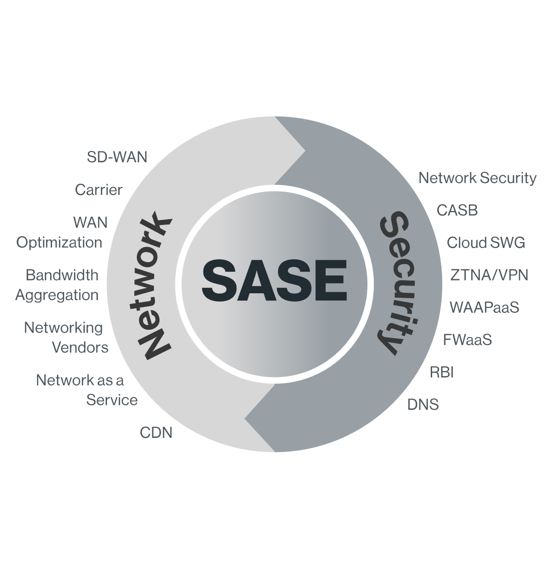 What is SASE?