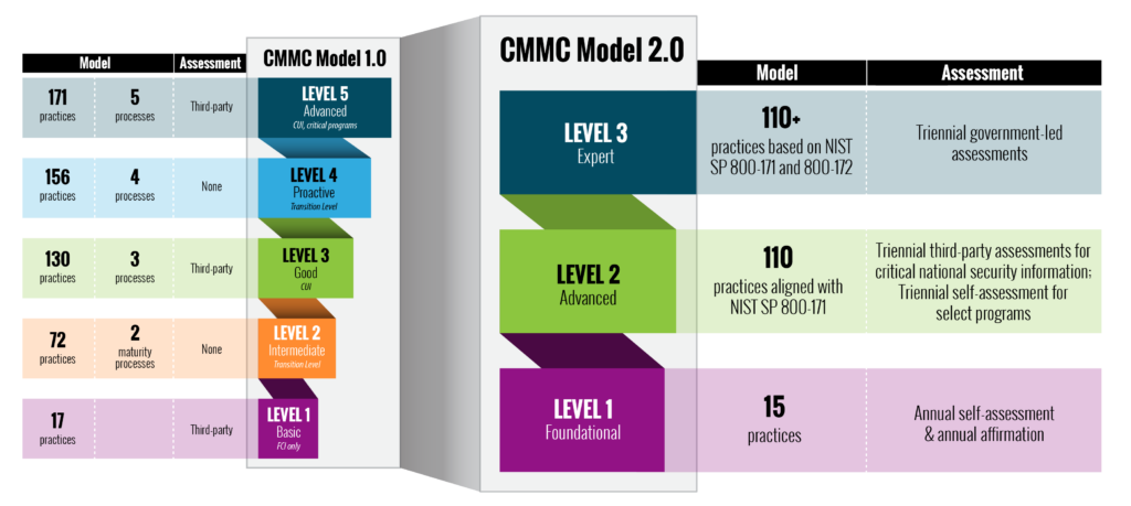 CMMC 2.0 level chart