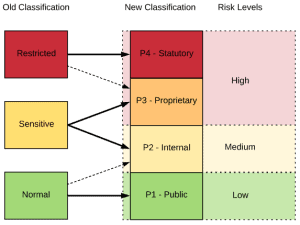 classification of incident levels