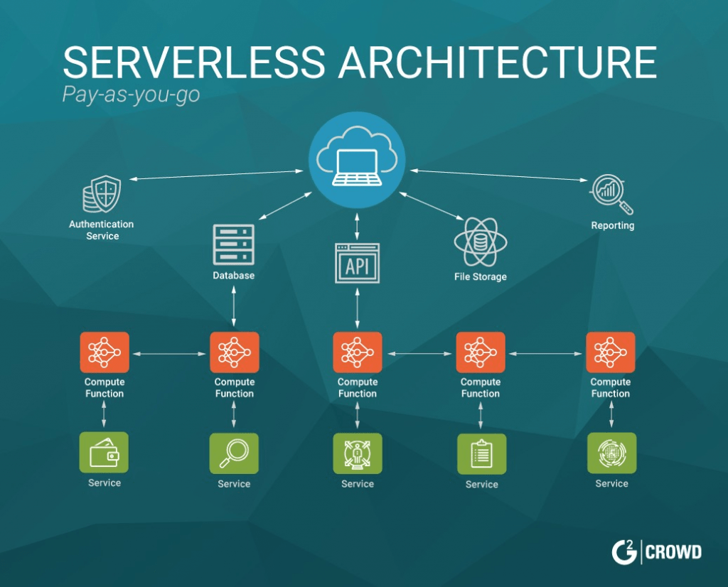 Serverless Computing Security Considerations - Foresite