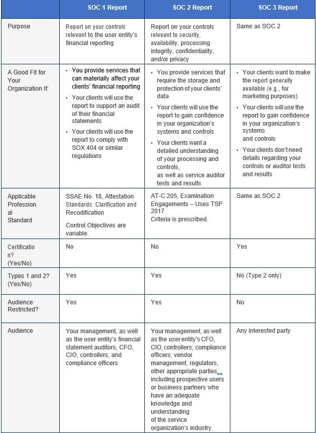 How do I Know Which SOC Audit I Need?