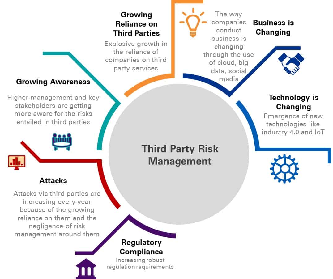 Managing The Cybersecurity Of Third Parties Foresite